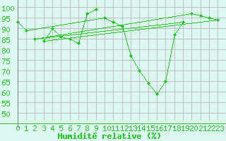 Courbe de l'humidit relative pour Kempten