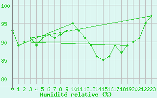 Courbe de l'humidit relative pour Saint-Germain-le-Guillaume (53)