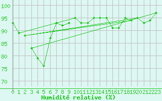 Courbe de l'humidit relative pour Lagarrigue (81)