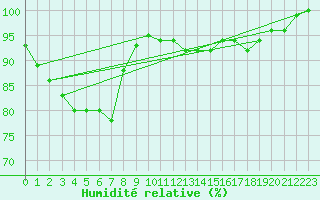 Courbe de l'humidit relative pour La Ville-Dieu-du-Temple Les Cloutiers (82)