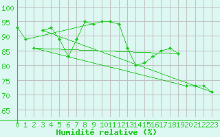 Courbe de l'humidit relative pour Pointe de Socoa (64)