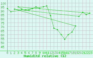 Courbe de l'humidit relative pour Les Pennes-Mirabeau (13)