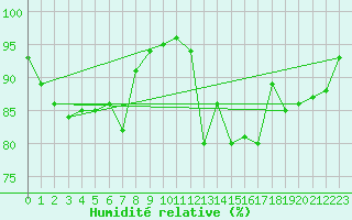Courbe de l'humidit relative pour Pointe de Socoa (64)