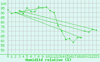 Courbe de l'humidit relative pour Le Talut - Belle-Ile (56)