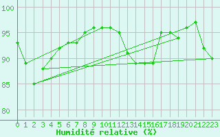 Courbe de l'humidit relative pour Boulogne (62)