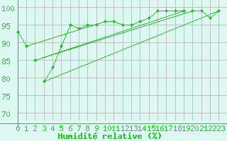 Courbe de l'humidit relative pour Somna-Kvaloyfjellet