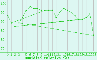 Courbe de l'humidit relative pour Envalira (And)