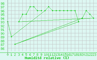 Courbe de l'humidit relative pour Tarfala