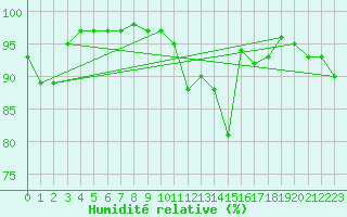 Courbe de l'humidit relative pour Vichy (03)