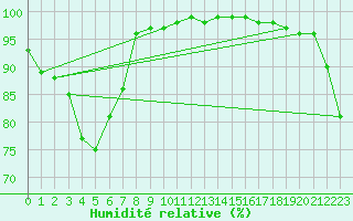 Courbe de l'humidit relative pour Lismore