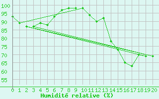 Courbe de l'humidit relative pour Saint-Martin-du-Bec (76)