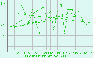 Courbe de l'humidit relative pour Gornergrat