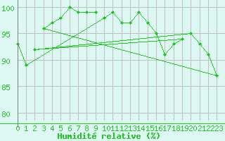 Courbe de l'humidit relative pour Orcires - Nivose (05)