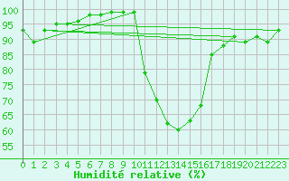 Courbe de l'humidit relative pour Recoules de Fumas (48)