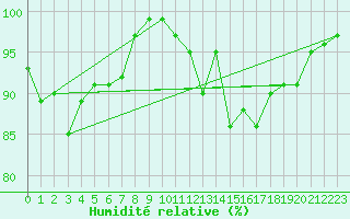Courbe de l'humidit relative pour Braunlage
