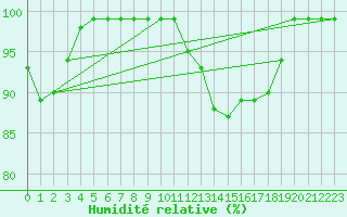 Courbe de l'humidit relative pour Fribourg / Posieux