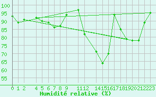 Courbe de l'humidit relative pour Leuchtturm Alte Weser