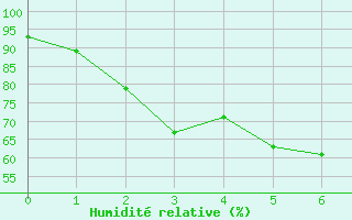Courbe de l'humidit relative pour Bintulu