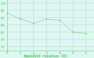 Courbe de l'humidit relative pour Hachijojima