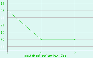 Courbe de l'humidit relative pour Iskoras 2