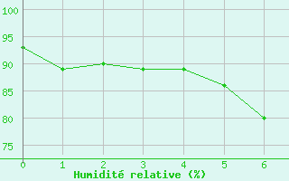 Courbe de l'humidit relative pour Gross Luesewitz