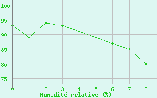 Courbe de l'humidit relative pour Kojovska Hola