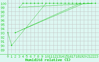 Courbe de l'humidit relative pour Bealach Na Ba No2