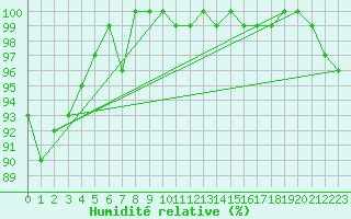 Courbe de l'humidit relative pour Marcenat (15)