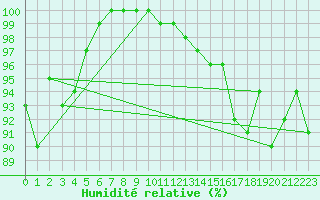 Courbe de l'humidit relative pour Creil (60)