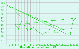 Courbe de l'humidit relative pour La Pinilla, estacin de esqu