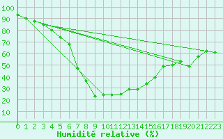 Courbe de l'humidit relative pour Grazzanise
