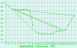 Courbe de l'humidit relative pour Cevio (Sw)