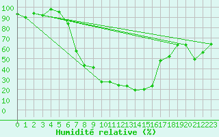 Courbe de l'humidit relative pour Oberstdorf