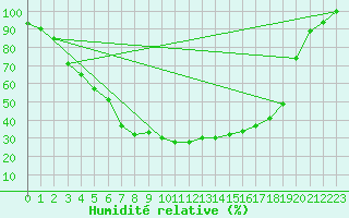 Courbe de l'humidit relative pour Ylivieska Airport