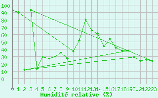 Courbe de l'humidit relative pour Moleson (Sw)