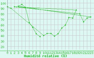 Courbe de l'humidit relative pour Krumbach