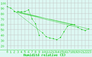 Courbe de l'humidit relative pour Valbella