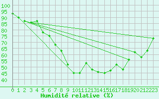 Courbe de l'humidit relative pour Mittelnkirchen-Hohen