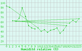 Courbe de l'humidit relative pour Lassnitzhoehe