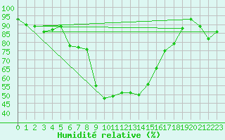 Courbe de l'humidit relative pour Reinosa