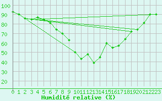 Courbe de l'humidit relative pour Bruck / Mur