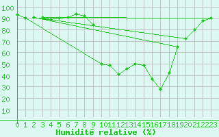 Courbe de l'humidit relative pour Figari (2A)