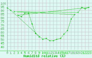 Courbe de l'humidit relative pour Aigle (Sw)