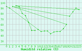 Courbe de l'humidit relative pour Leutkirch-Herlazhofen