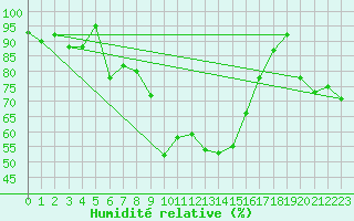 Courbe de l'humidit relative pour Spa - La Sauvenire (Be)