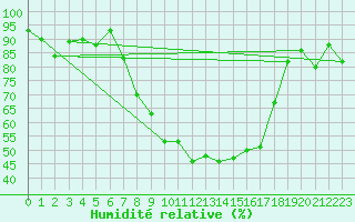 Courbe de l'humidit relative pour Robbia