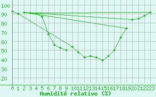 Courbe de l'humidit relative pour Dudince