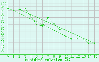 Courbe de l'humidit relative pour Eisenstadt