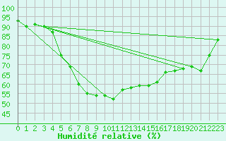 Courbe de l'humidit relative pour Patirlagele