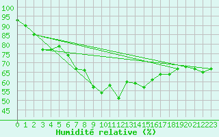 Courbe de l'humidit relative pour Cherbourg (50)